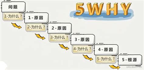 5 why法可用三個層次來分析